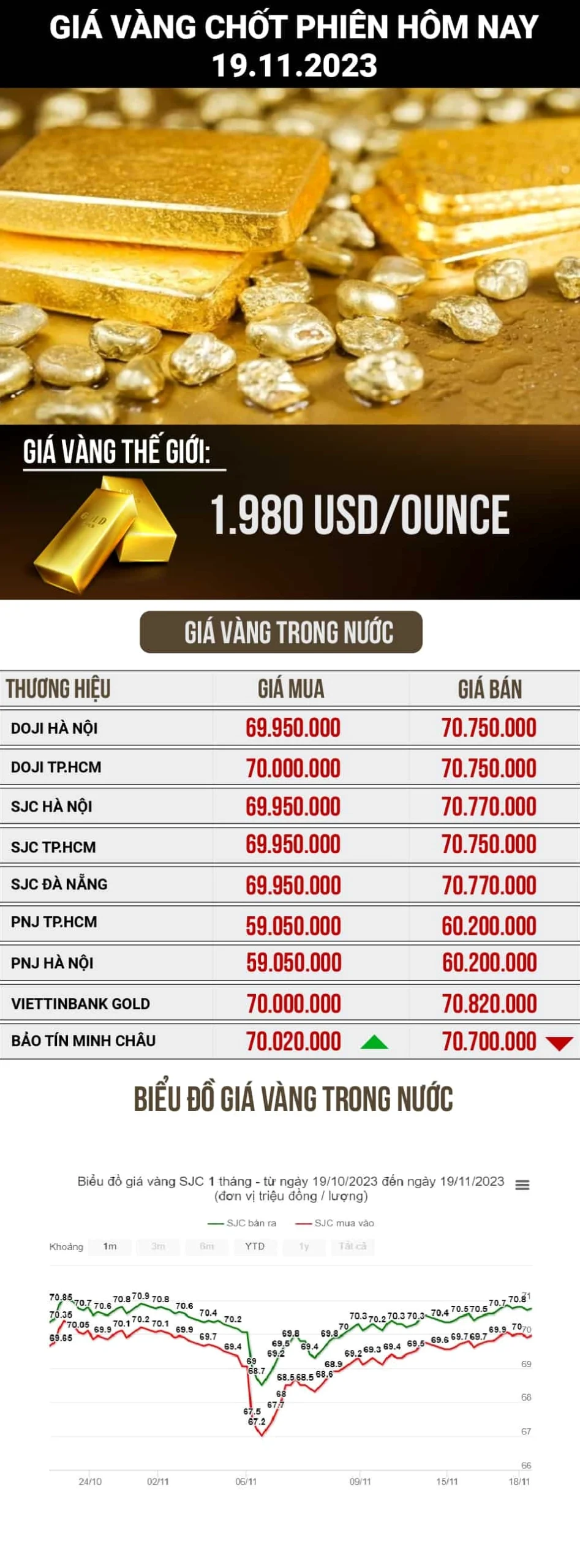 Biểu đồ giá vàng trong nước và quốc tế