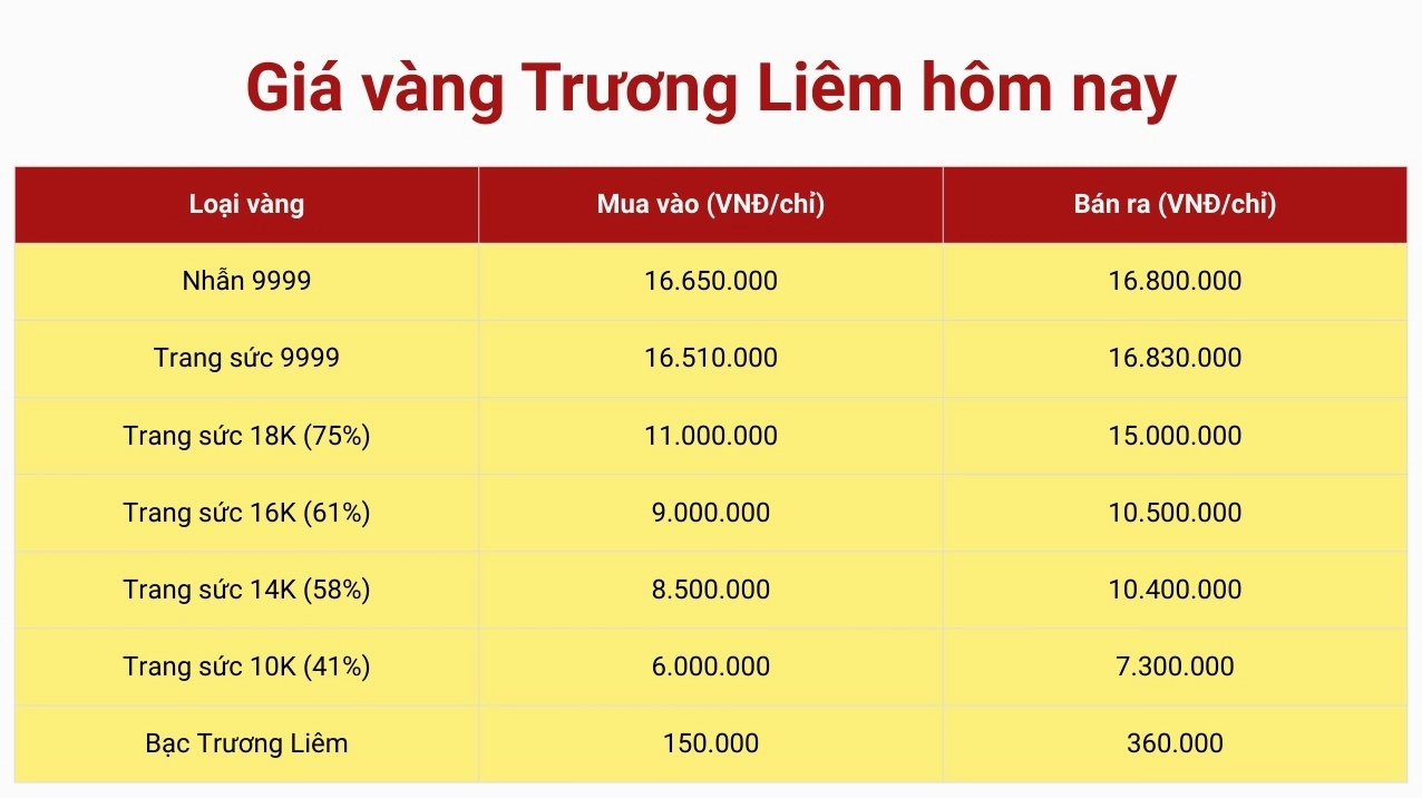 Biểu đồ giá vàng Trường Liêm cập nhật theo ngày