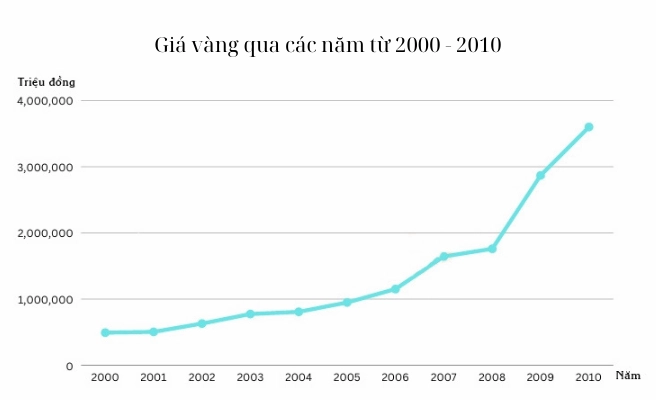 Biểu đồ giá vàng từ 2000-2010