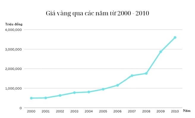 Biểu đồ giá vàng từ 2000-2010