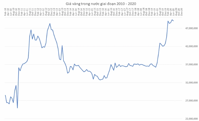 Biểu đồ giá vàng từ 2011-2022