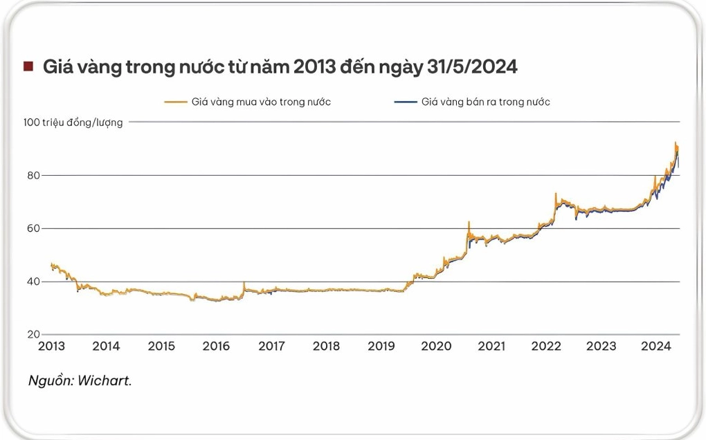 Biểu đồ giá vàng từ 2013 đến nay