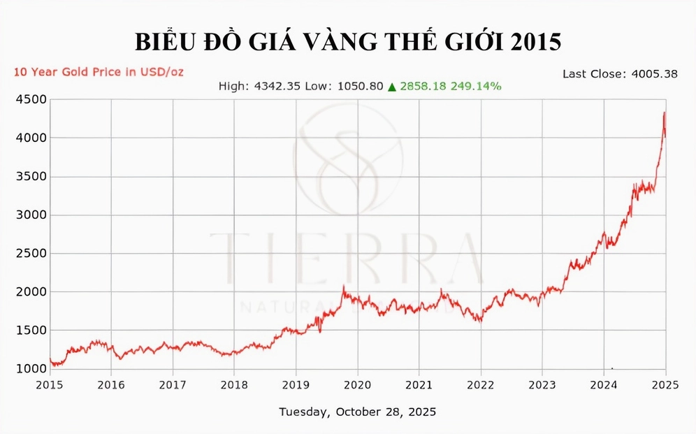 Biểu đồ giá vàng từ 2015 đến 2025
