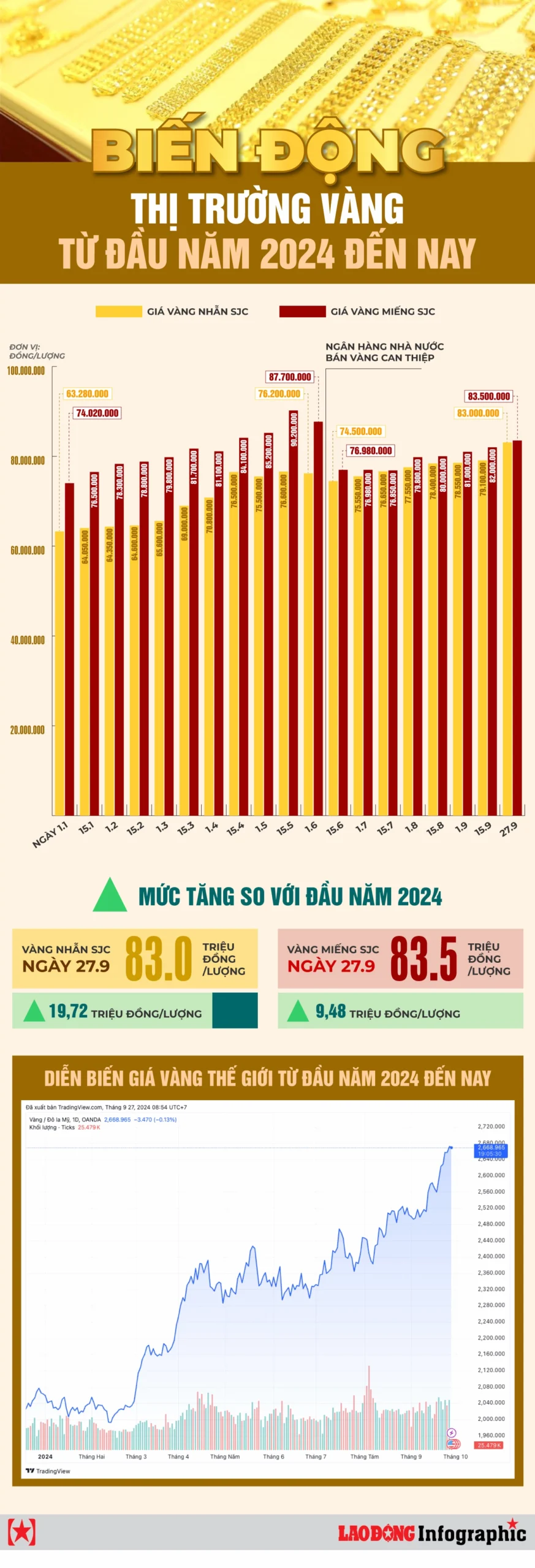Biểu đồ giá vàng tương lai