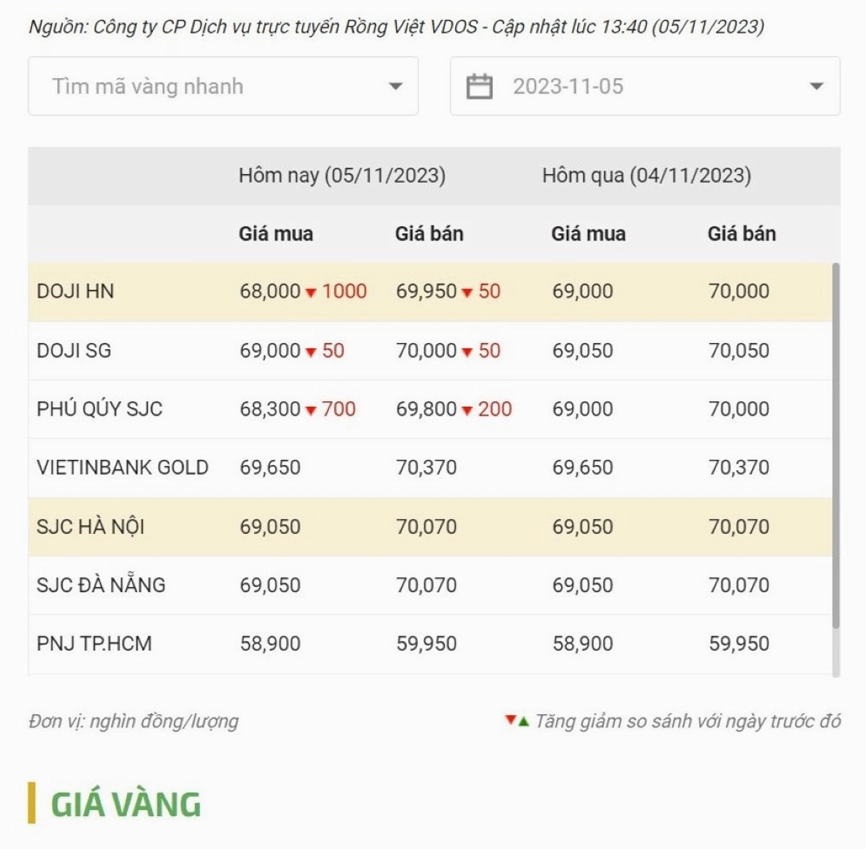 Biểu đồ giá vàng và đô la Mỹ