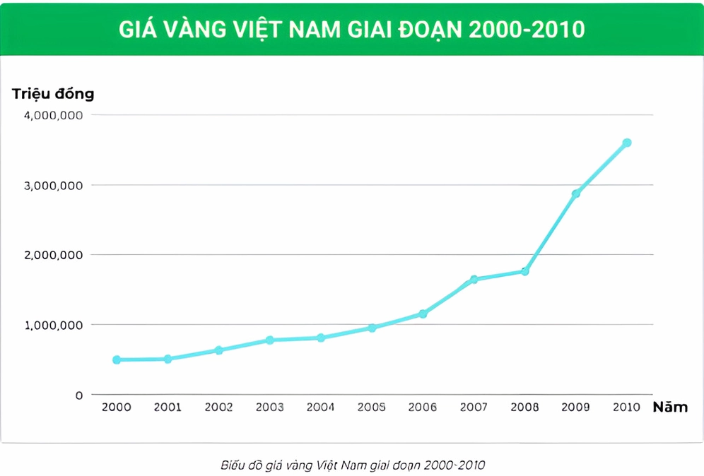 Biểu đồ giá vàng Việt Nam giai đoạn 2000-2010
