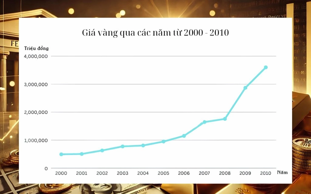 Biểu đồ giá vàng Việt Nam giai đoạn 2000-2010