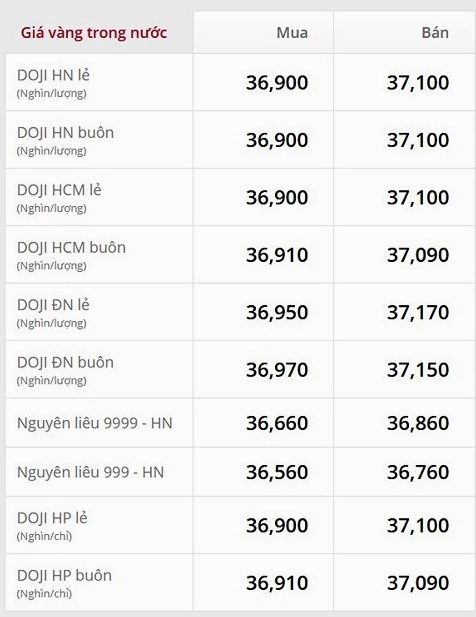 Biểu đồ kinh tế vĩ mô ảnh hưởng giá vàng