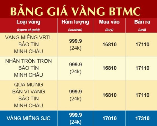 Biểu đồ lạm phát và giá vàng