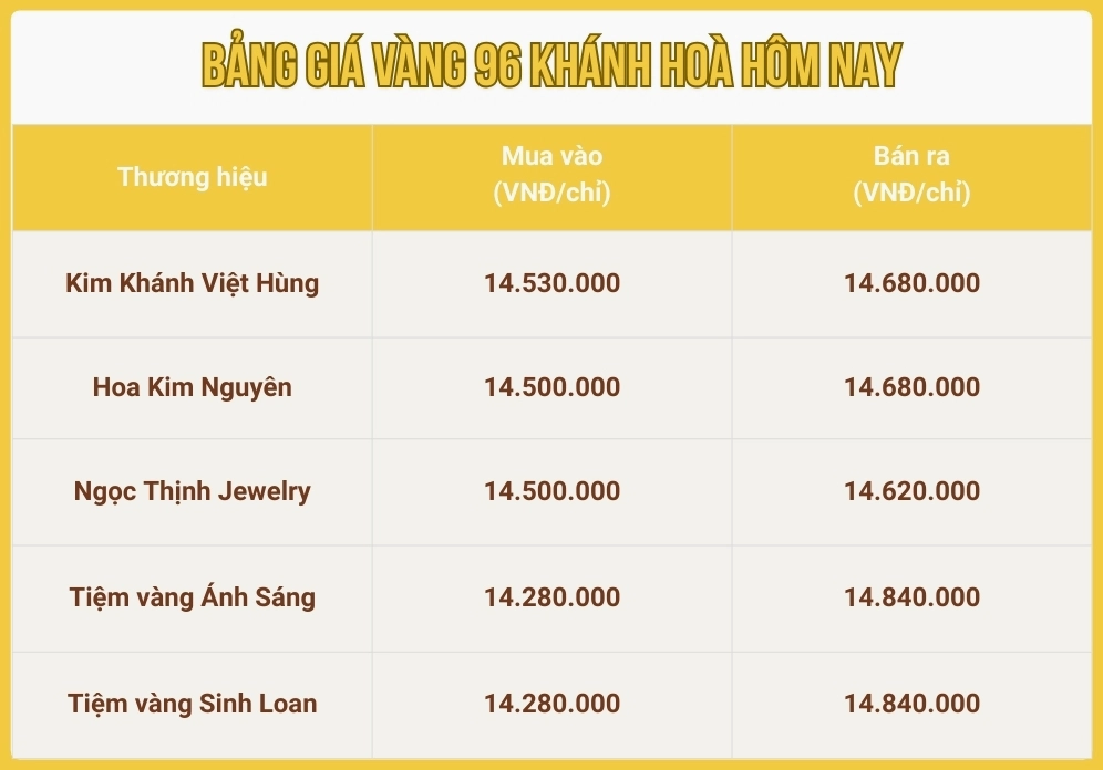 Biểu đồ phân tích xu hướng tăng giảm của giá vàng 96 tại Khánh Hòa