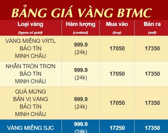 Biểu đồ phân tích yếu tố ảnh hưởng giá vàng
