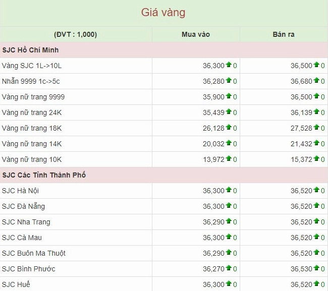 Biểu đồ so sánh giá vàng SJC và vàng 9999