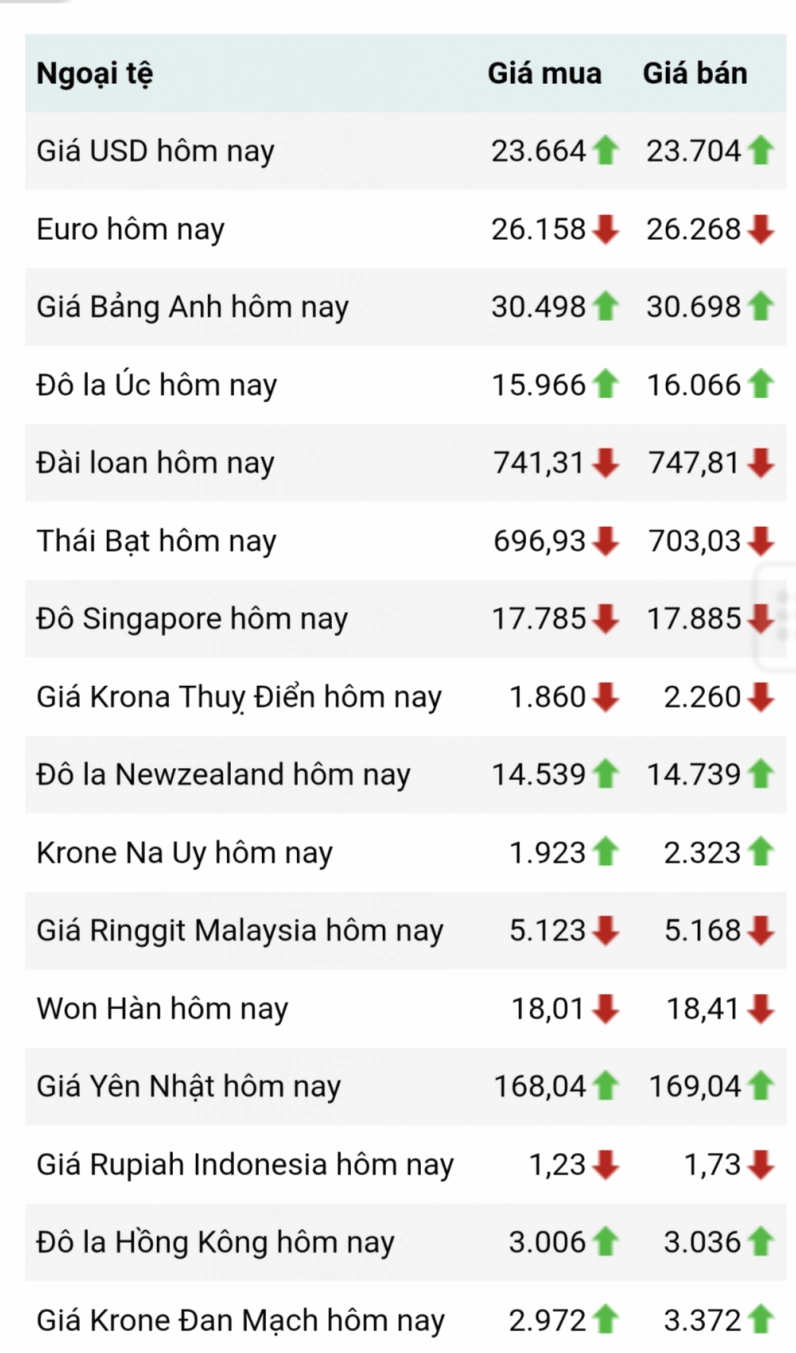 Biểu đồ tỷ giá ngoại tệ