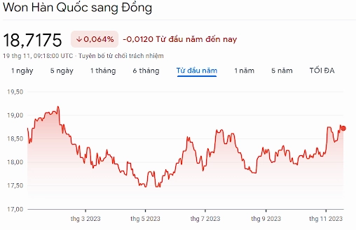 Biểu đồ tỷ giá Won VND biến động