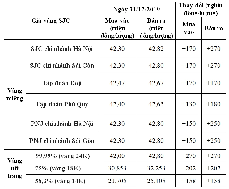 Biểu đồ xu hướng giá vàng cuối năm 2019 đầu 2020