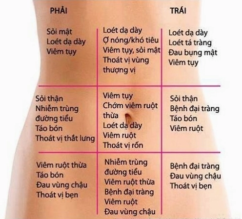 Các bệnh lý có thể gây đau thượng vị