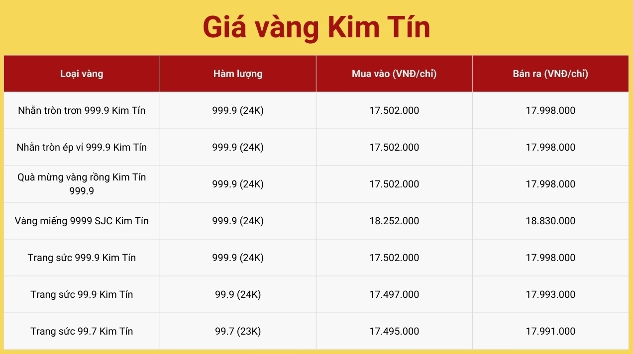 Cập nhật giá vàng Kim Tín Cao Bằng hôm nay
