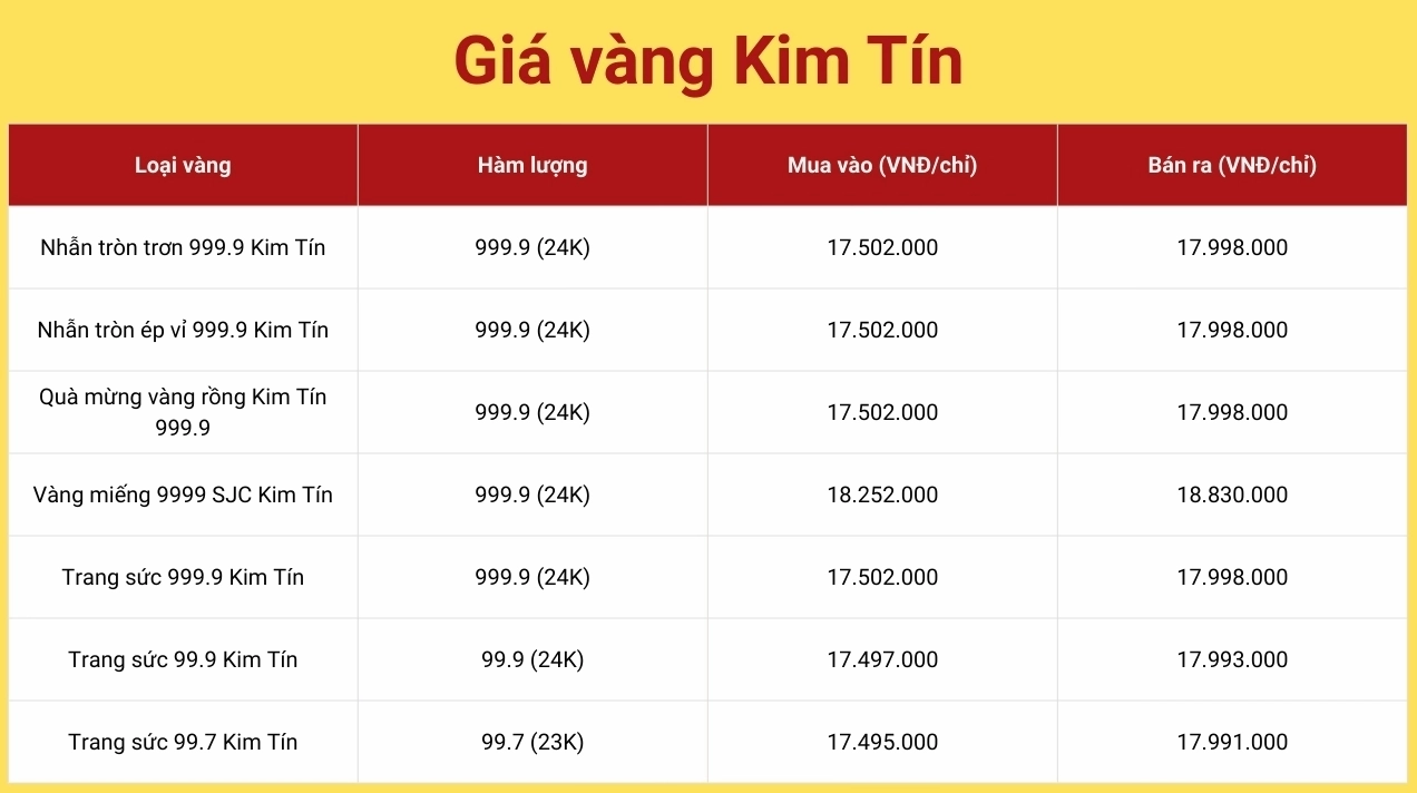 Cập nhật giá vàng Kim Tín cao bằng ngày hôm nay