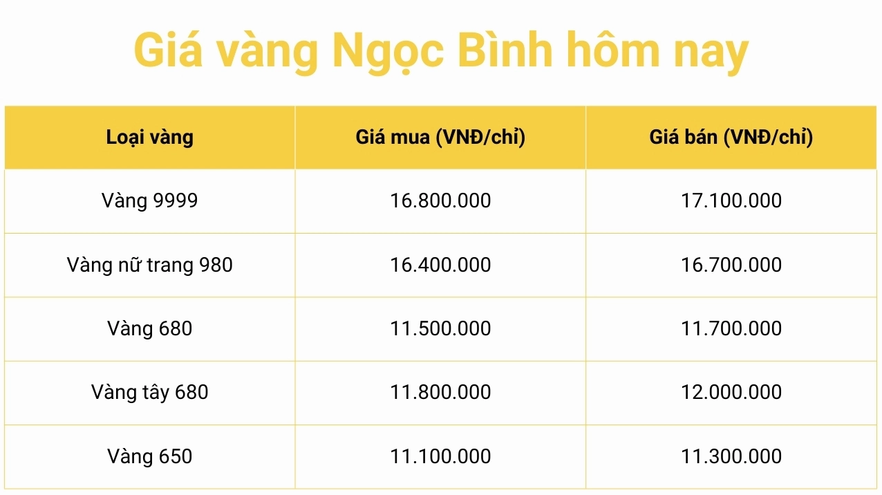 Cập nhật giá vàng Ngọc Bình hôm nay