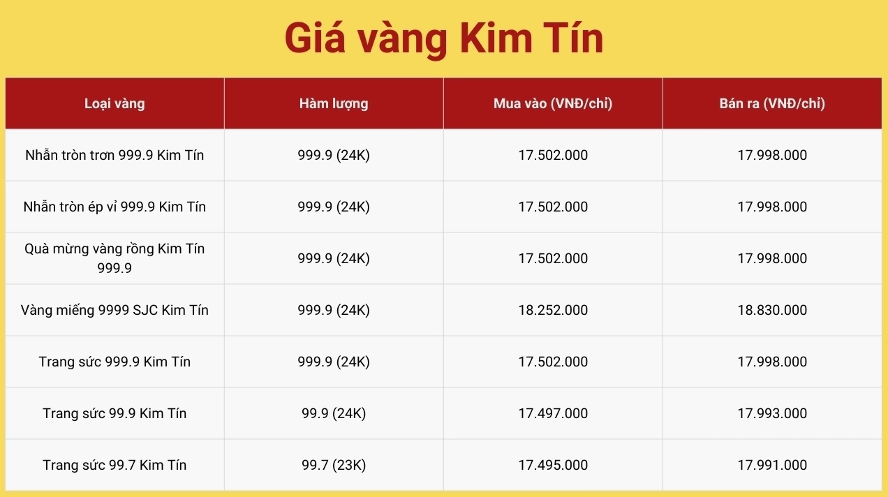 Cập nhật nóng hổi giá vàng Kim Tín Cao Bằng hôm nay
