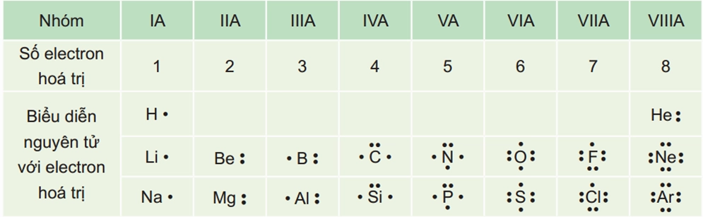Cấu hình electron của nguyên tử Oxi