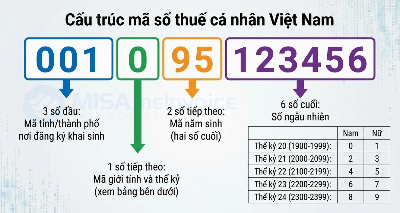 Cấu trúc mã số thuế cá nhân