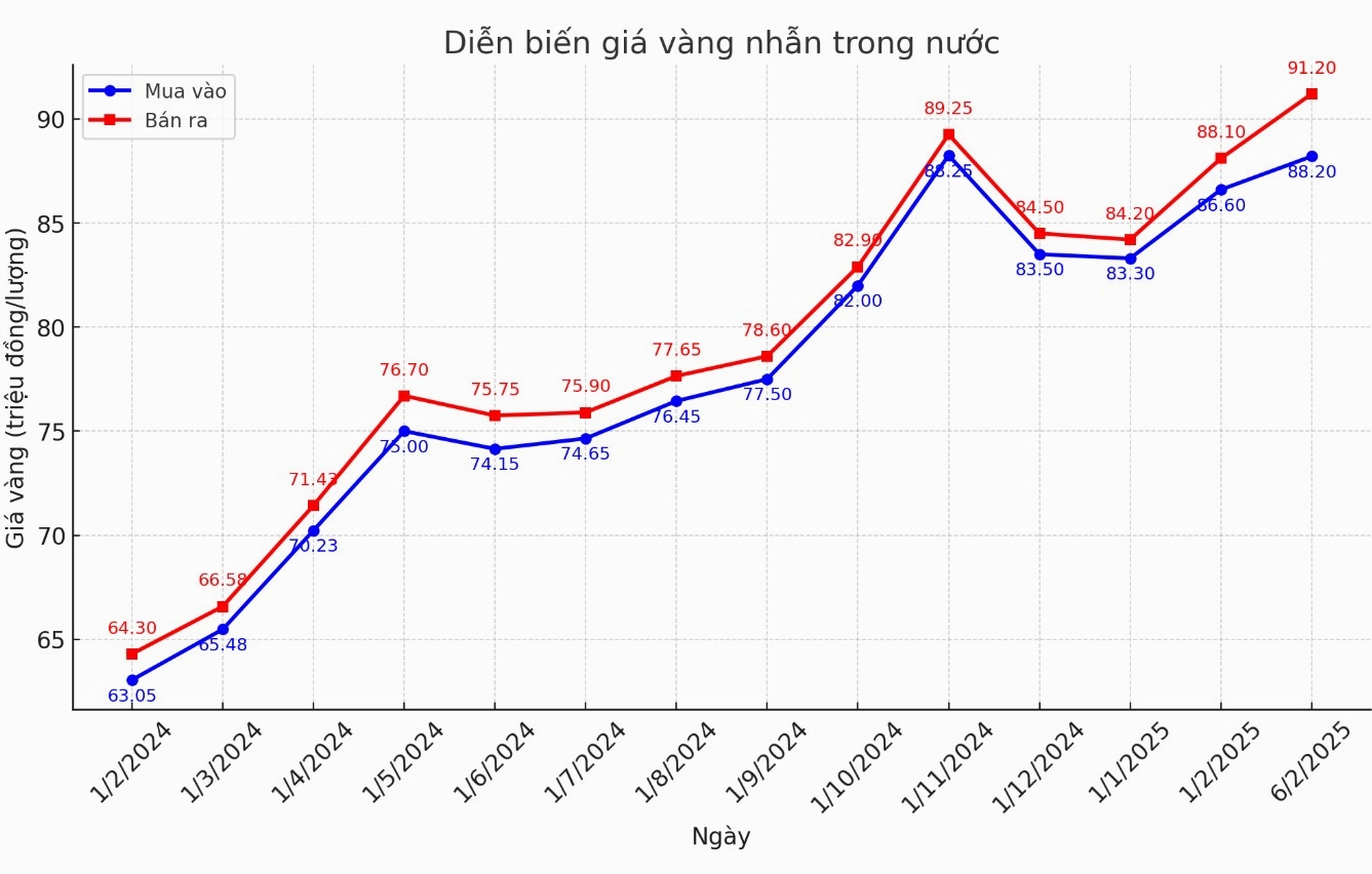 Chính sách tiền tệ và giá vàng nhẫn