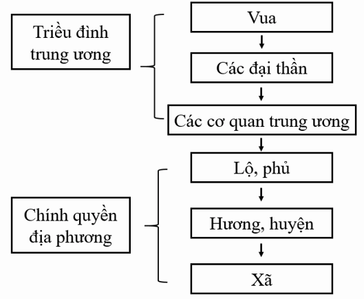 Cơ cấu bộ máy nhà nước thời Trần