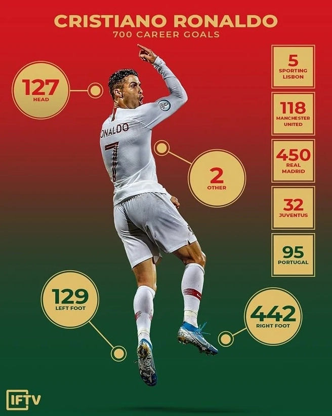 Cristiano Ronaldo ăn mừng bàn thắng