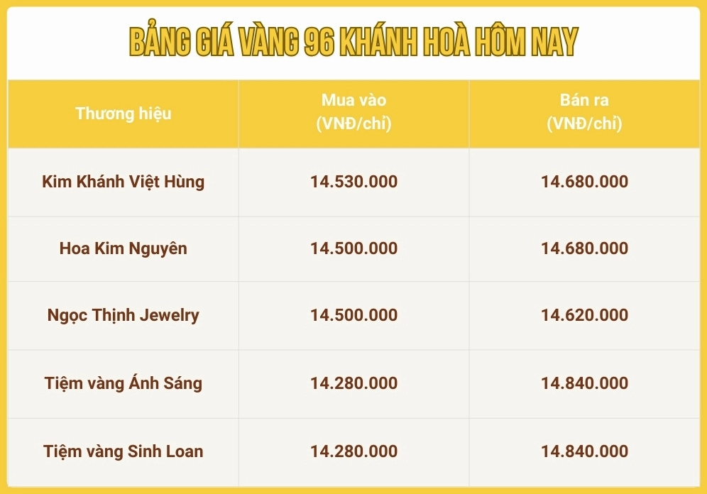 Diễn biến giá vàng 96 tại Khánh Hòa hôm nay