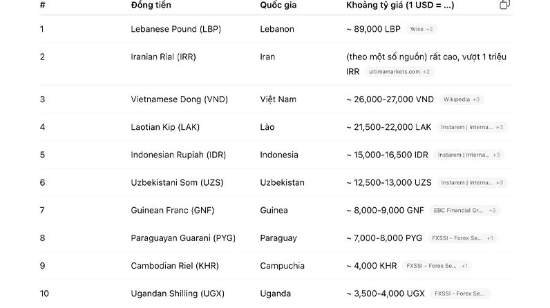 Giá trị tiền Việt Nam