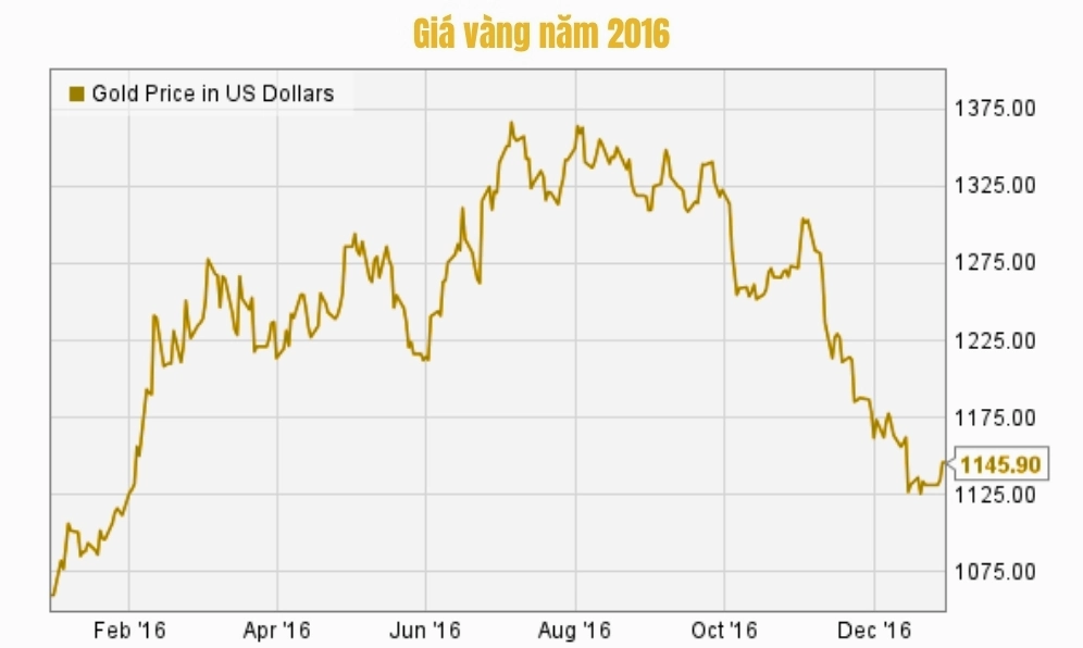 gia-vang-2016-bien-ong-phan-tich-va-du-bao-2026_985