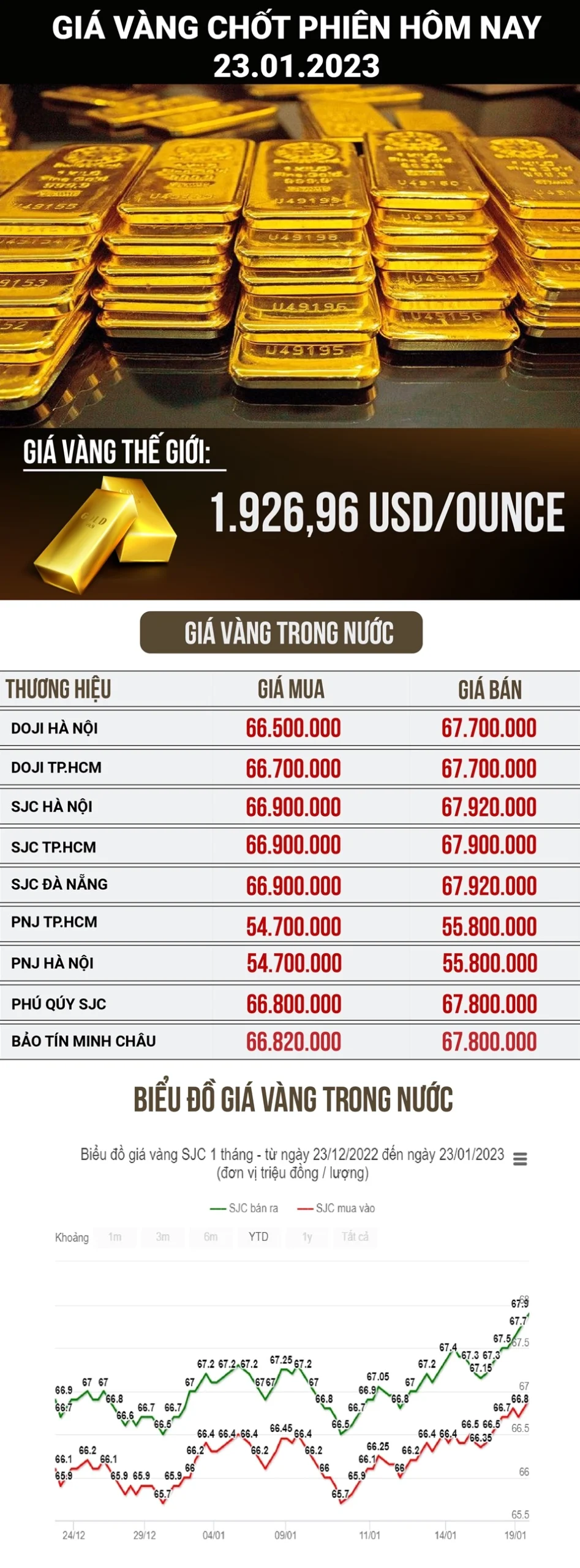 Giá vàng 96 hôm nay