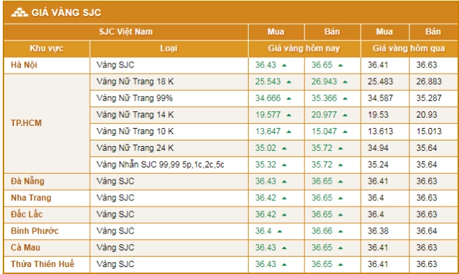 Giá vàng 9999 hôm nay tại Hải Dương ngày 10/10