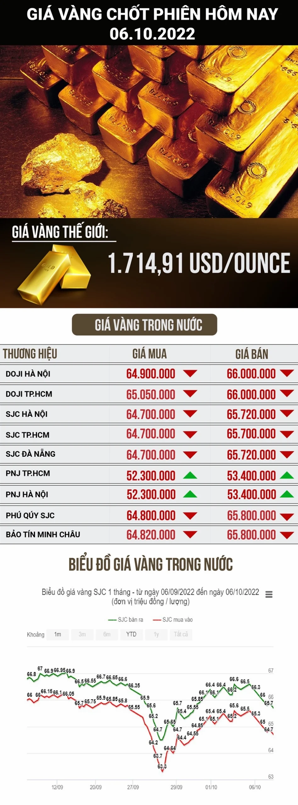Giá vàng hôm nay biến động