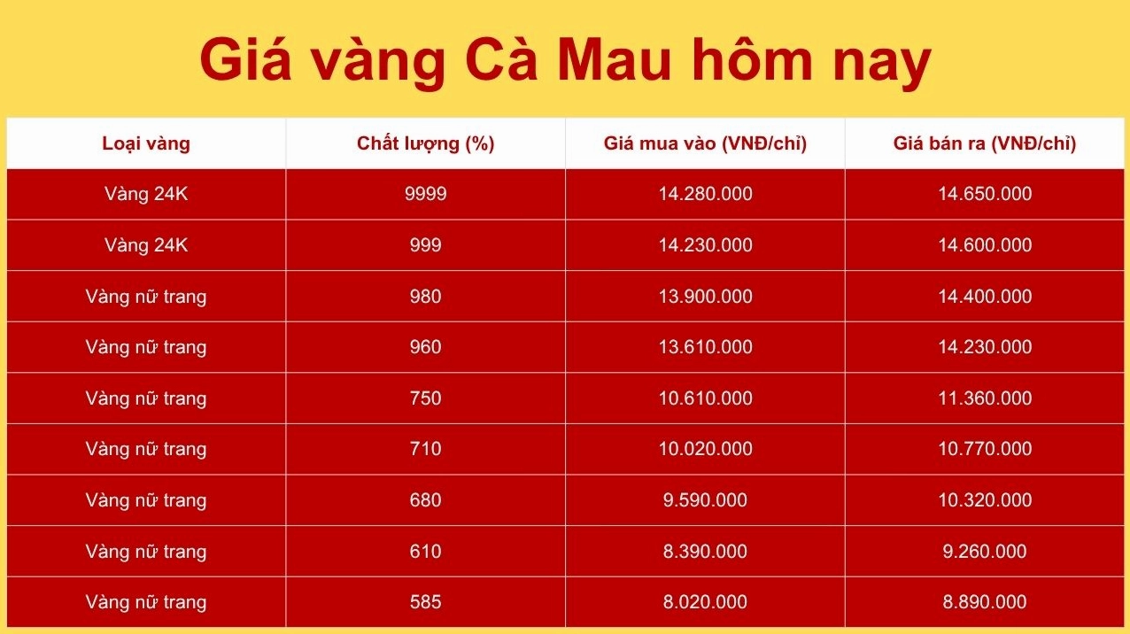 gia-vang-kim-hoan-ca-mau-hom-nay-cap-nhat-phan-tich-2026_563