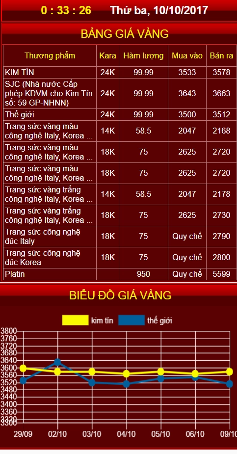 Giá vàng Kim Tín cao bằng ngày hôm nay tại các cửa hàng