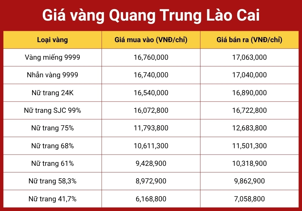 gia-vang-lao-cai-hom-nay-2026-cap-nhat-moi-nhat-du-bao-xu-hu_414