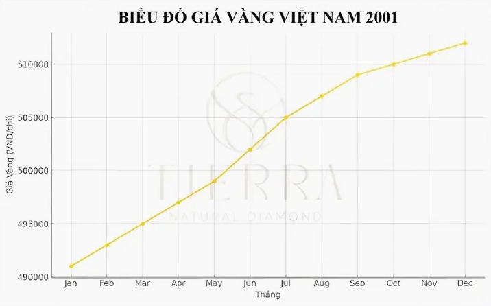 Giá vàng năm 2001 và các yếu tố ảnh hưởng