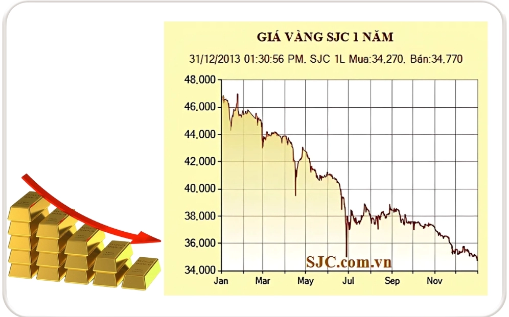 Giá vàng năm 2013 bao nhiêu 1 chỉ