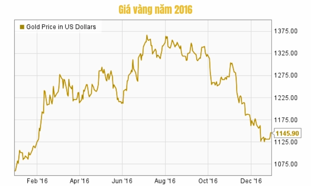 gia-vang-nam-2016-bien-ong-va-du-bao-xu-huong_187