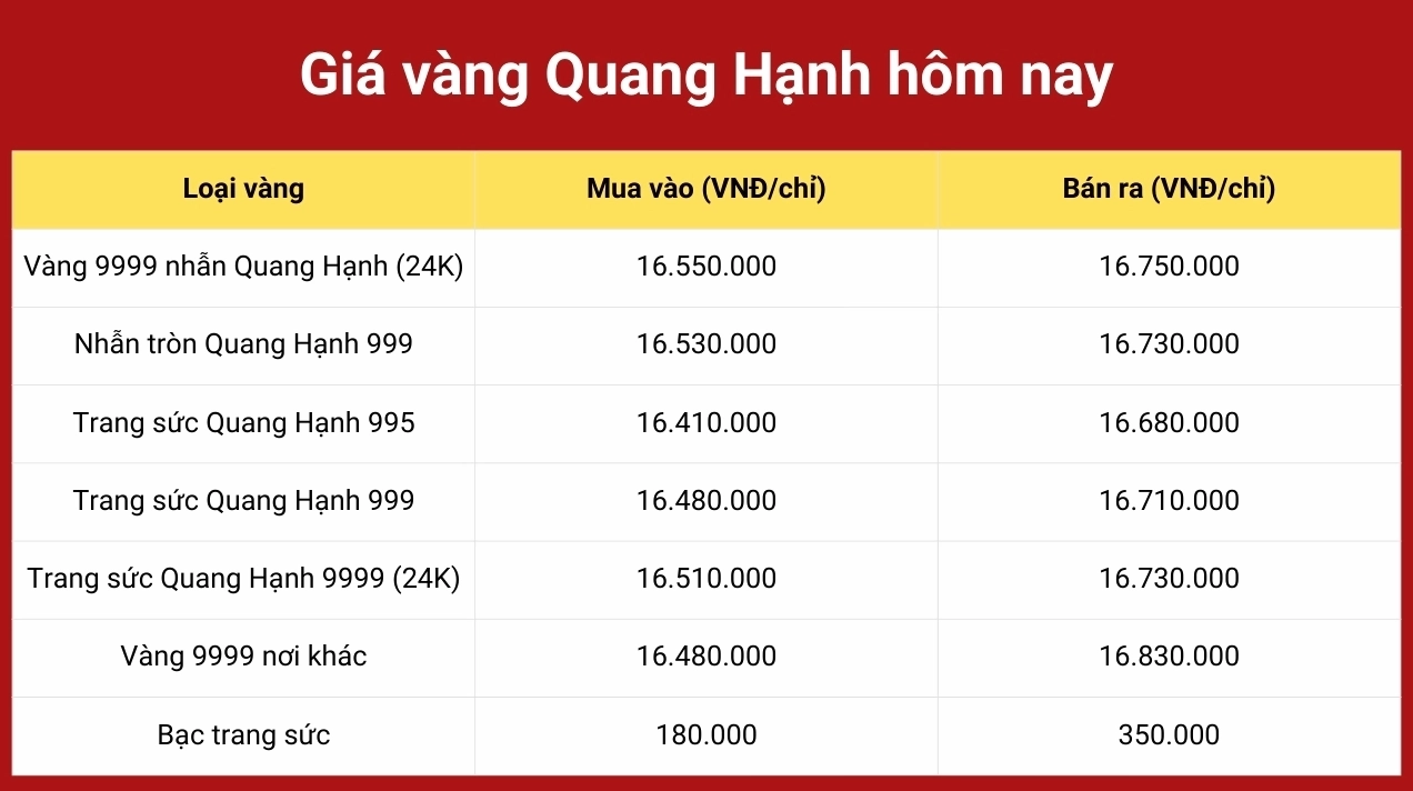 Giá vàng nhẫn 24K hôm nay tại Hải Phòng
