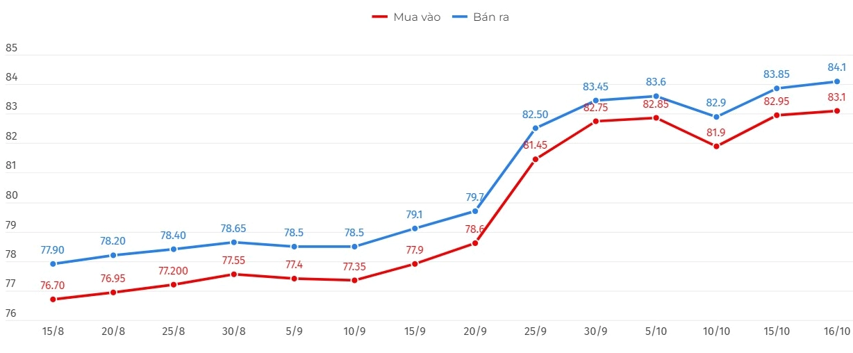Giá vàng nhẫn 6 tháng