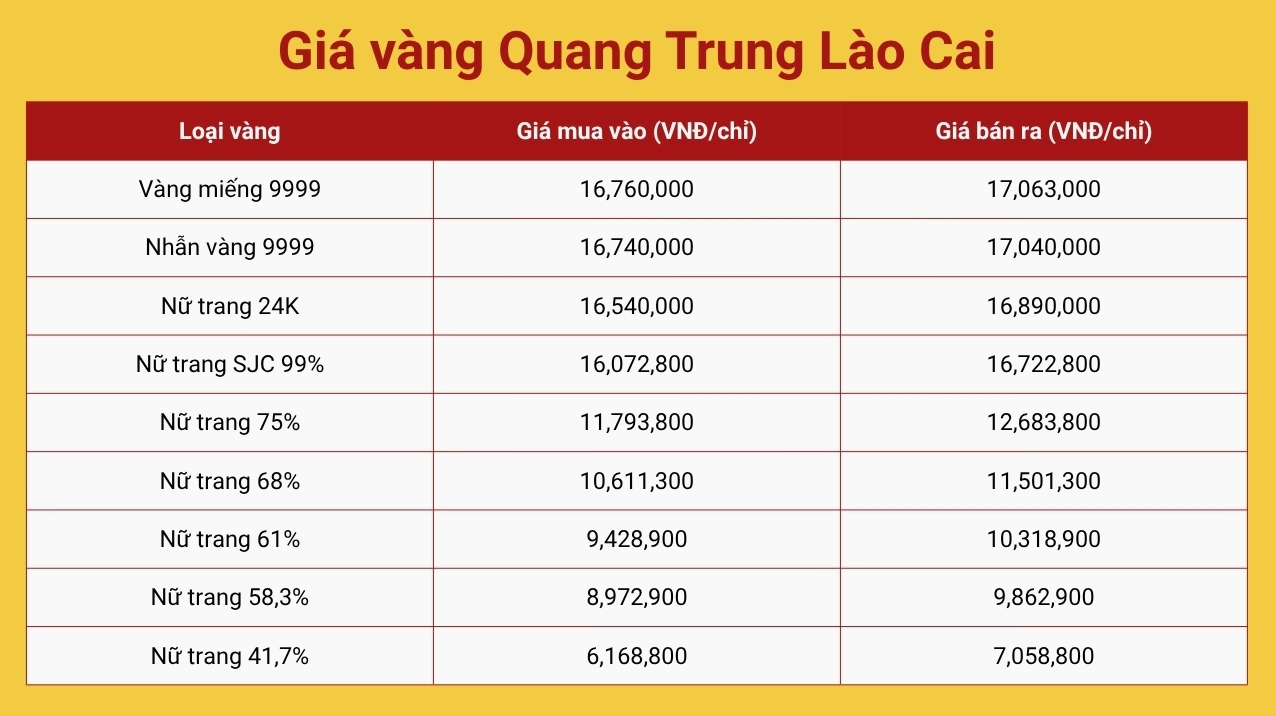 Giá vàng Quang Trung Lào Cai hôm nay cập nhật