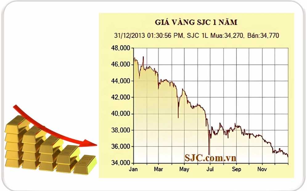 Giá vàng SJC 1 chỉ năm 2013