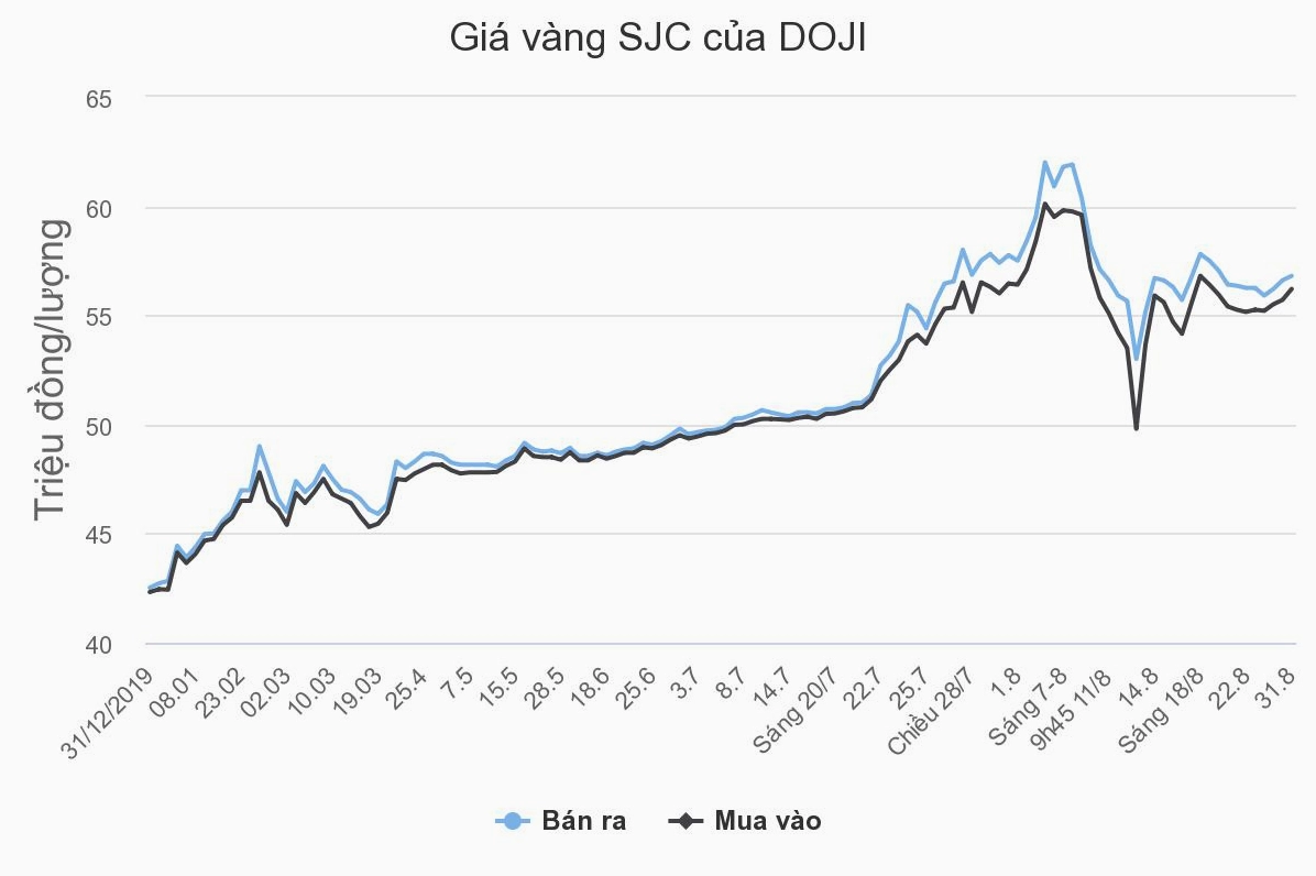 Giá vàng SJC tại DOJI