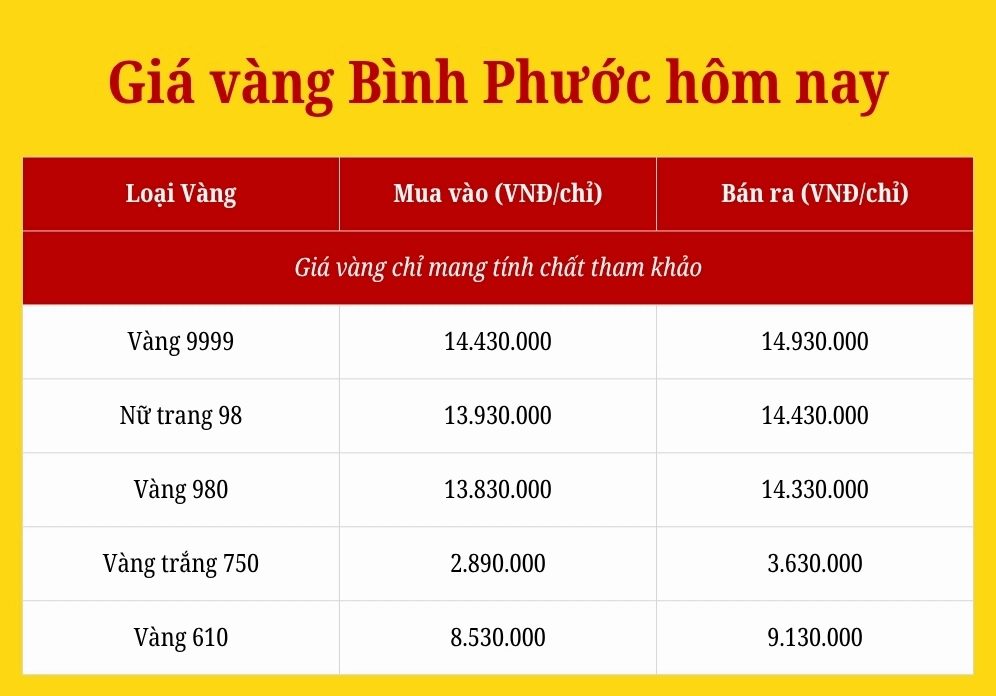 Giá vàng tại Bình Phước hôm nay