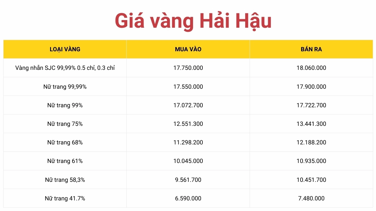 Giá vàng tại Hải Hậu hôm nay biến động theo thị trường chung