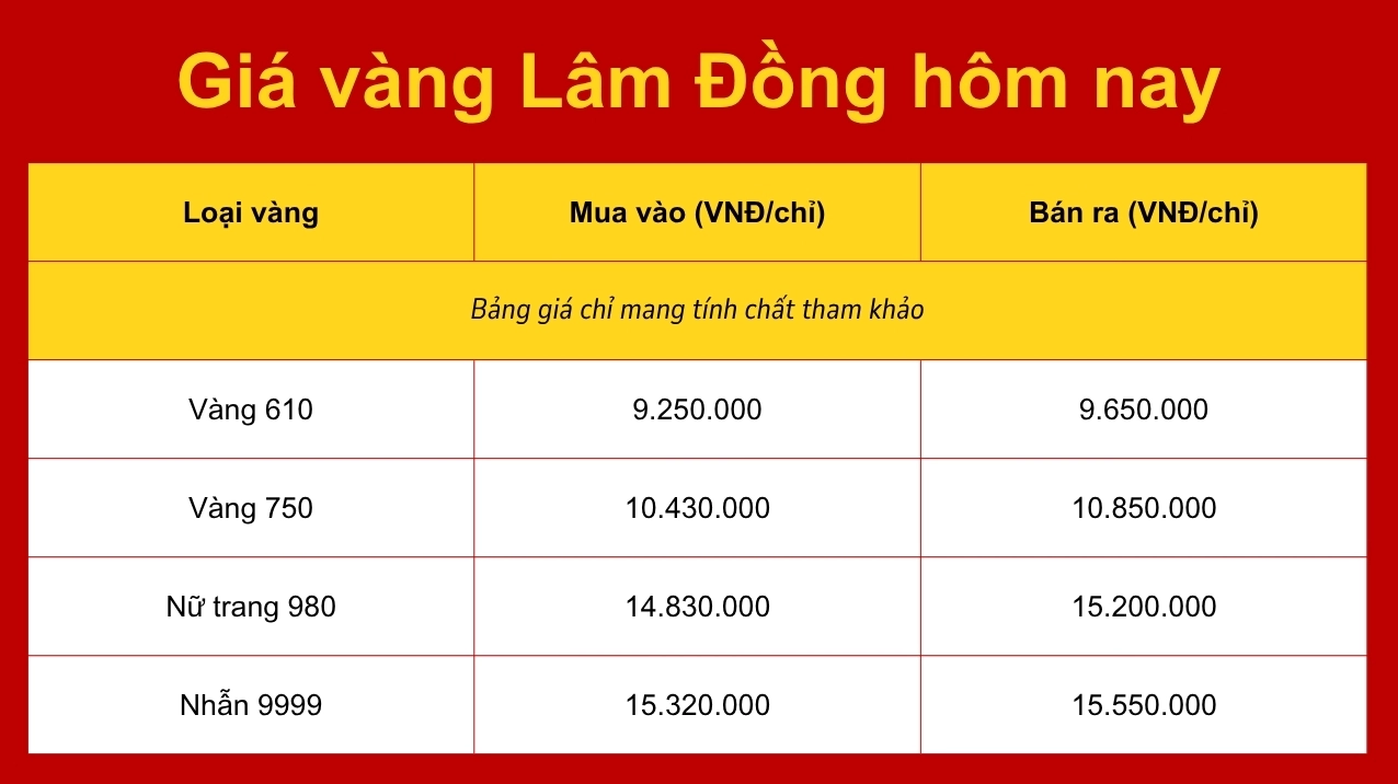 Giá vàng tại Lâm Đồng hôm nay