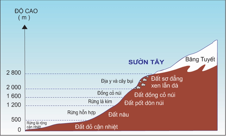 Góc chiếu của tia nắng Mặt Trời theo vĩ độ